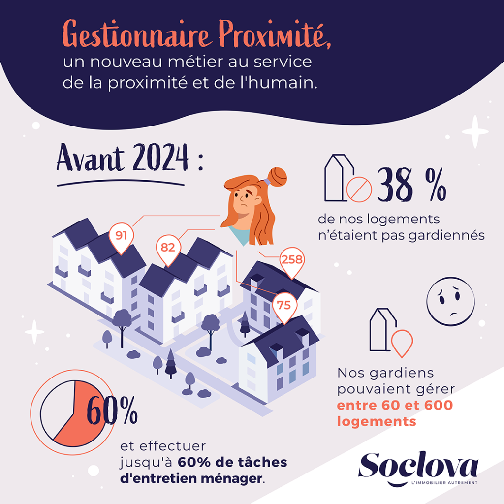 Soclova GestionnaireProximité VisuelsRéseauxSociaux 1